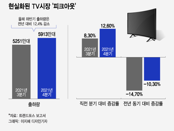 ڷγ   TV  ١Ϲݱ Ϸ 12.4% ''