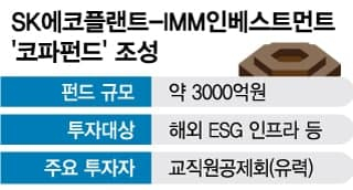 최태원 파이낸셜스토리…SK에코·IMM, 3000억 펀드 만들어 해외ESG 투자