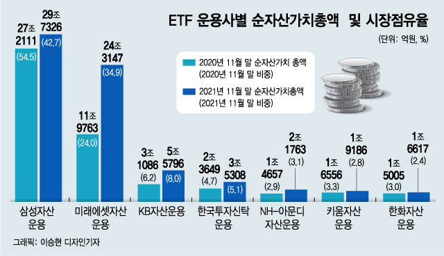 ETF 폭발적 성장..운용사 시장 점유율 '지각변동'