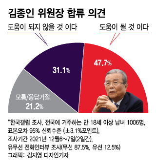 김종인 합류, 尹에 "도움 될 것" 47.7%vs "안 될 것" 31.1%
