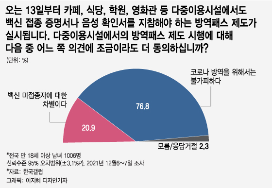 국민 76.8% 방역패스 '불가피'… 20.9% '미접종자 차별'