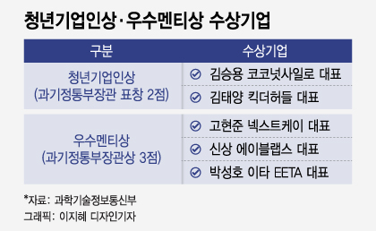 코코넛사일로 김승용·킥더허들 김태양, 과기정통부 '청년기업인상'