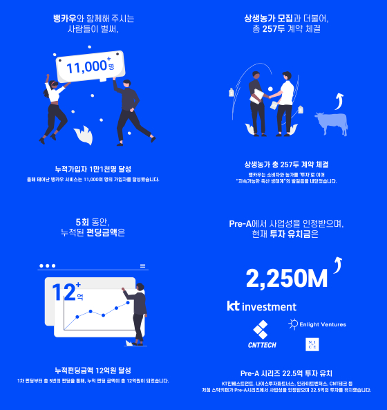 한우투자플랫폼 ‘뱅카우’ 2021 결산 리포트 이미지/자료=스탁키퍼 