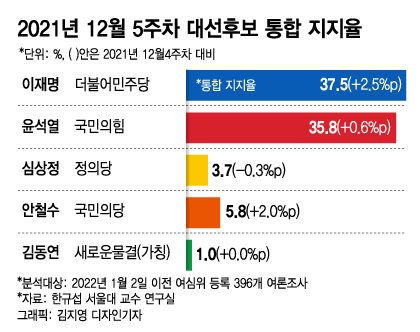 통합지지율 두달만에 이재명>윤석열…尹, 20대 지지율 한달간 12%↓