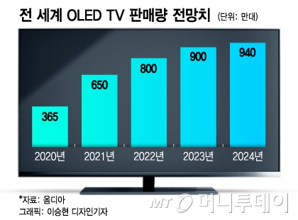 ＺLG 'OLED ' ޹졦100 TV 