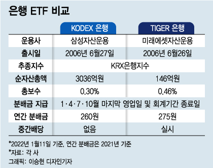 은행 ETF 비교 /그래픽=이승현 디자인기자