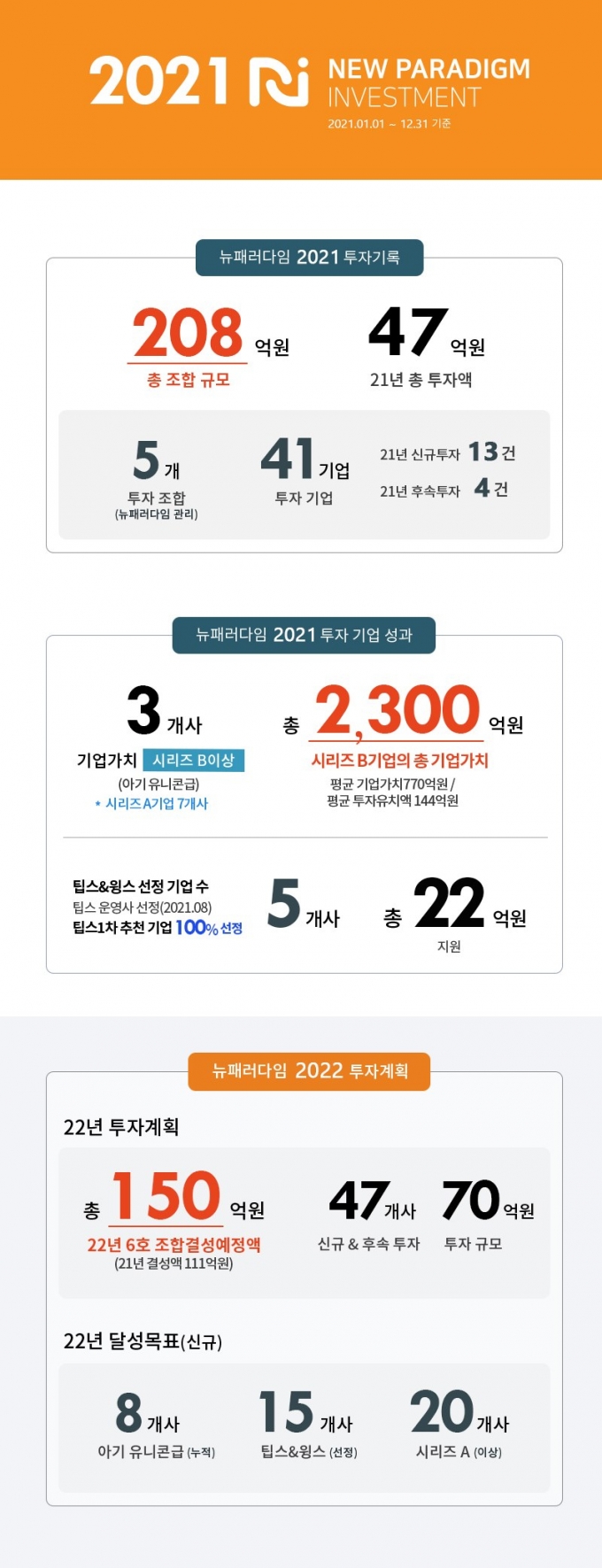 뉴패러다임인베 "올해 스타트업 22개사 70억 투자할 것"