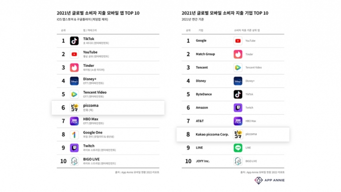'日 만화 점령' 효과…카카오픽코마, 전세계 앱 매출 6위