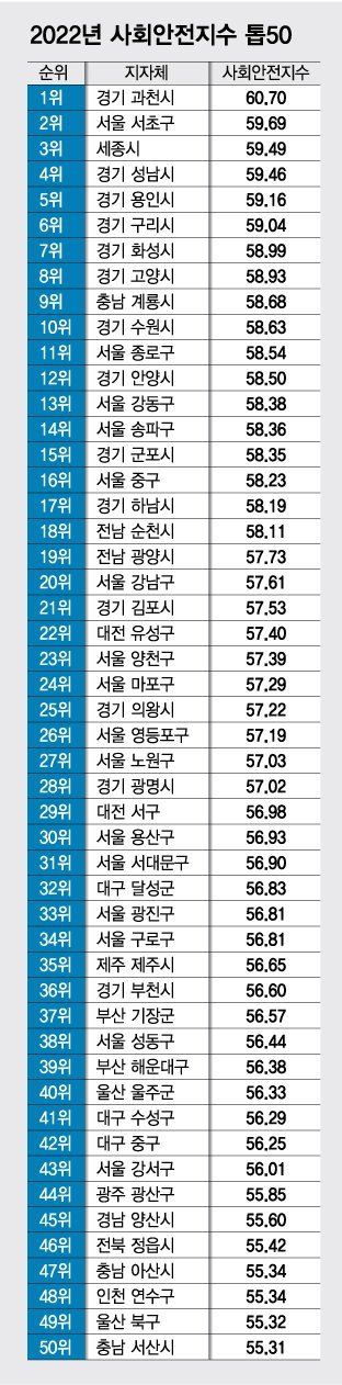 '살기좋은 지역' 톱10 중 7곳 '경기'..서울 서초구와 어깨 견준다