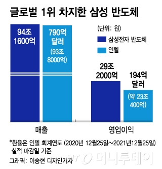 새 역사 쓰는 삼성전자…"올해 매출 306조" 전망치 또 올랐다