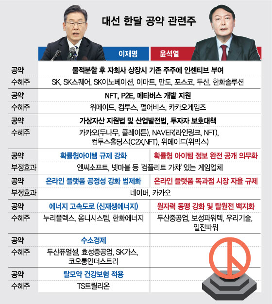 이재명·윤석열, 누가 되든 수혜…'공통 정책 테마주'는?