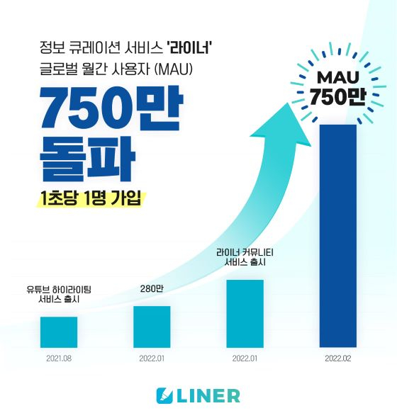 정보 큐레이션 '라이너' 월 사용자 750만 돌파…작년 보다 31배 '껑충'