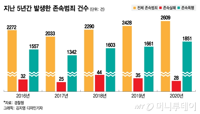 지난 5년간 발생한 존속범죄 건수. 존속범죄는 2017년 이후 꾸준히 증가하고 있다. /사진=김지영 디자인기자