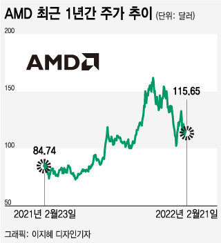 AMD, 10년 비관론자의 변심…엔비디아보다 밸류에이션 매력적
