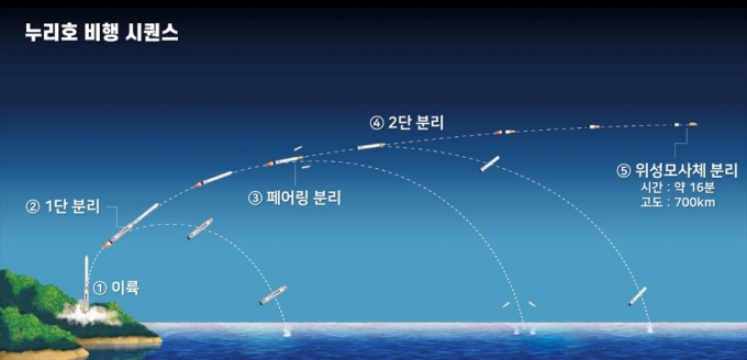 누리호(KSLV-II)가 비행하는 시나리오. / 사진제공=한국항공우주연구원