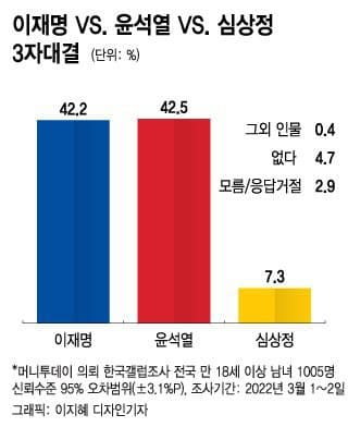 단일화 전 3자 대결…李 42.2% vs 尹 42.5 vs 沈 7.3%