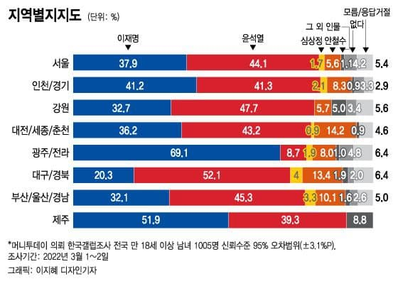 단일화 전 3자 대결…李 42.2% vs 尹 42.5 vs 沈 7.3%