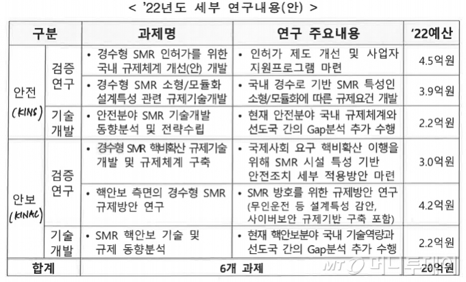 올해 추진되는 SMR 규제 지원 연구. / 사진=한국원자력안전기술원(KINS)
