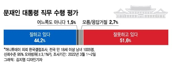 대선 D-6…"정권교체" 50.7% vs "정권유지" 38.6%