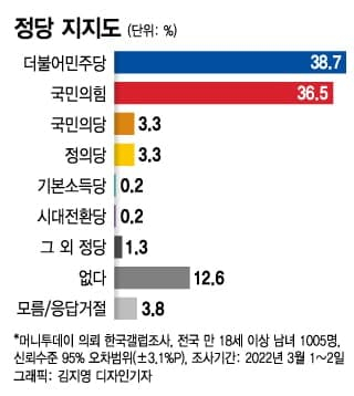 대선 D-6…"정권교체" 50.7% vs "정권유지" 38.6%