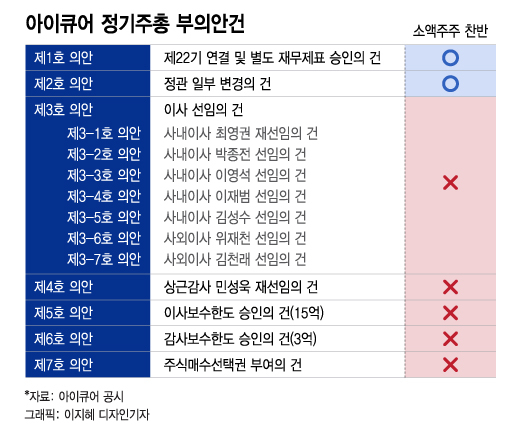표대결 앞둔 아이큐어…소액주주, '최영권 퇴진·CB 한도↓' 추진