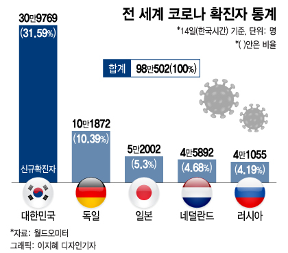 정점 아직이라는데…전세계 확진자 32%는 한국서 나왔다