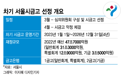 신한 "IT·전산 강점" 우리 "104년 노하우"…서울시금고 리턴매치
