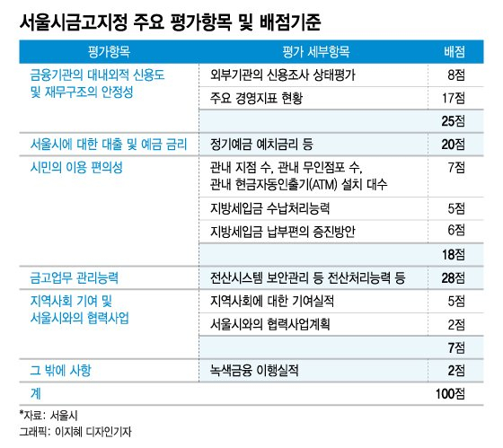 신한 "IT·전산 강점" 우리 "104년 노하우"…서울시금고 리턴매치