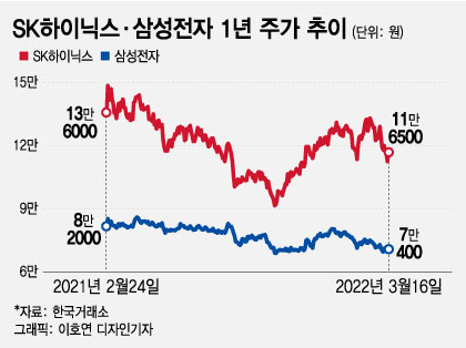 SK하이닉스·삼성전자 '꿈틀'…반도체株 '겨울'은 대체 언제 끝?