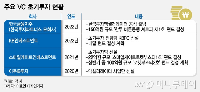 한국금융지주 'AC' 공식 출범...VC업계 초기투자 판 키운다