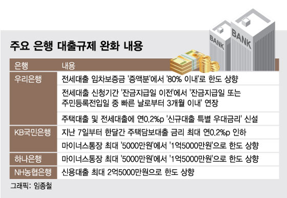 "전셋값 80%까지 대출"…尹인수위 출범하자 은행 '빗장 풀기'