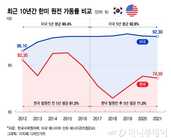 [단독]尹 인수위, '전기료 상승 제동' 논의…원전 가동률 높인다
