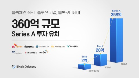 'BTS 화보집 정품인증' 블록오디세이, 360억 규모 투자 유치