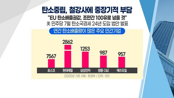 [투자뉴스7] 철강주는 탄소중립이 '발목' 친환경株 '선점' TOP3 공개!
