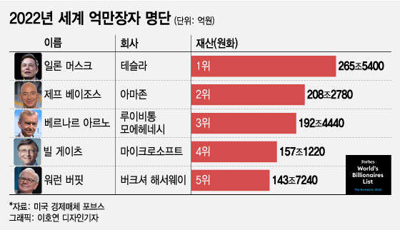 [더차트]세계 최고부자, 머스크·베이조스 순…韓 1위는 두 명
