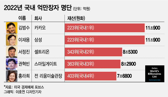 [더차트]세계 최고부자, 머스크·베이조스 순…韓 1위는 두 명