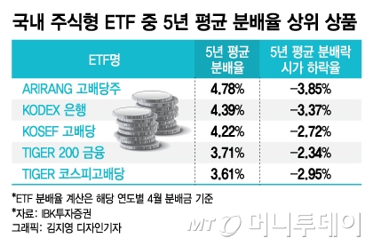 이달말 분배락 다가온다…ETF 투자 전략은?
