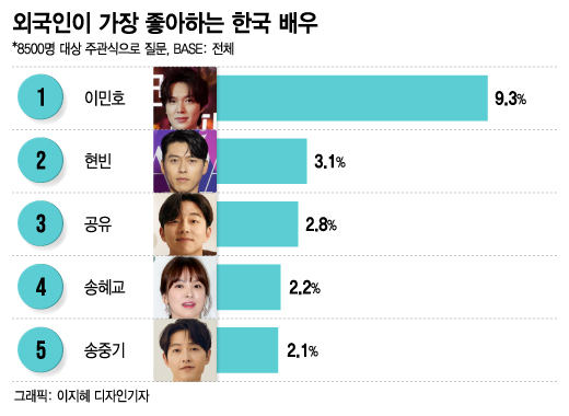 [더차트]'파친코' 대박 이민호, 외국인이 가장 좋아하는 한국 배우 1위