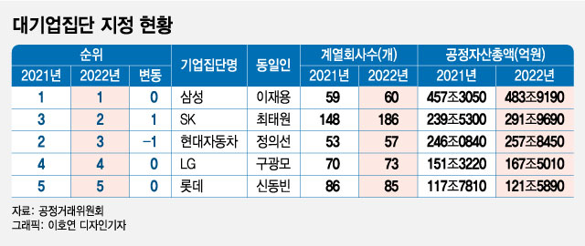 2000조 넘은 韓 GDP, '대기업 기준' 2024년엔 높아진다