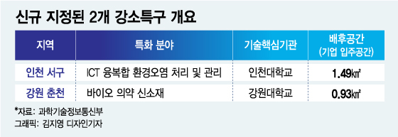 인천 서구·강원 춘천 '강소특구' 신규 지정… 2만명 고용창출 기대