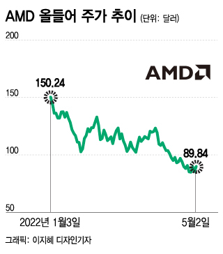 AMD, 높은 성장세 유지할 듯…향후 전망이 주가 방향타[오미주]