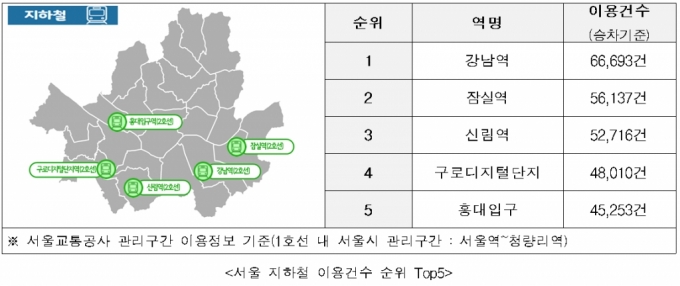 서울 지하철 이용건수 순위 5위 역사 /자료제공=서울시 