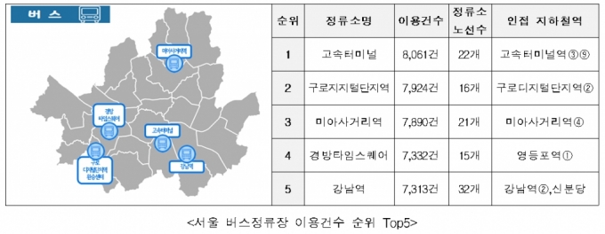 서울 버스정류장 이용건수 1~5위 /자료제공=서울시