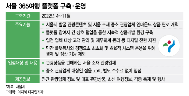 '서울시판 야놀자' 나온다..'수수료 無' 중소 관광업체 살리기