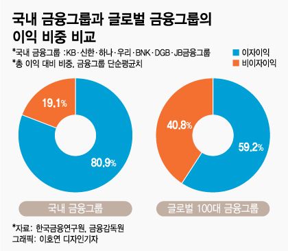 이자장사 '달인' 국내 금융그룹들…"비은행 경쟁력 강화해야"