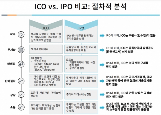 ICO(디지털자산공개)와 IPO(기업공개) 절차 분석. /자료=자본시장연구원