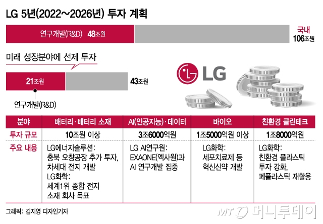 '구광모 결단' LG, 106조 투자…배터리·AI·바이오 챔피언 전략 시동