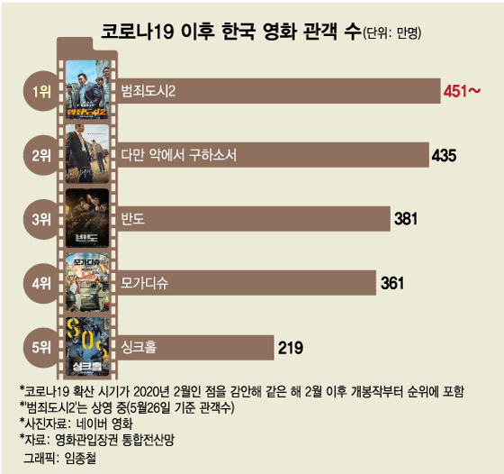 [더차트]'범죄도시2', 극장가 점령...코로나에도 200만 넘은 韓영화는?