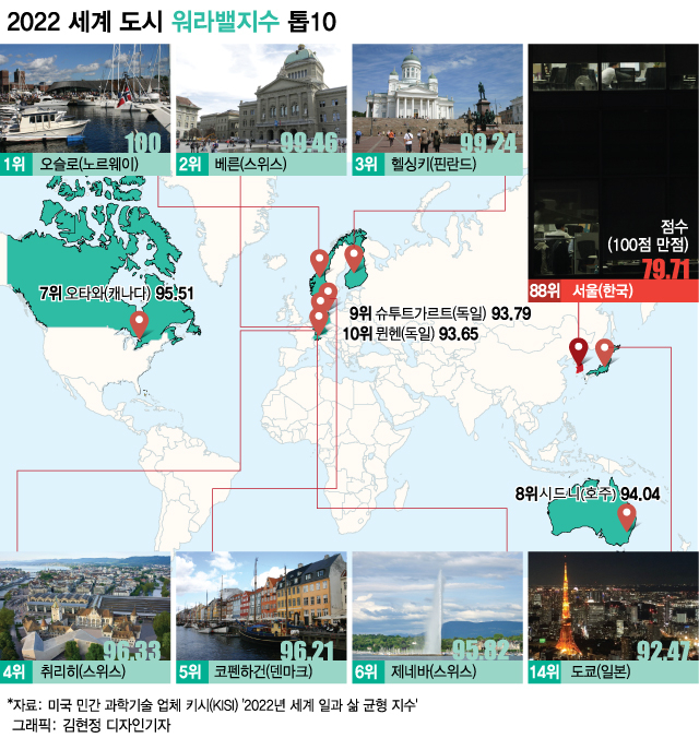 [더차트]세계 100대 도시중 '워라밸' 1위 오슬로…서울은?