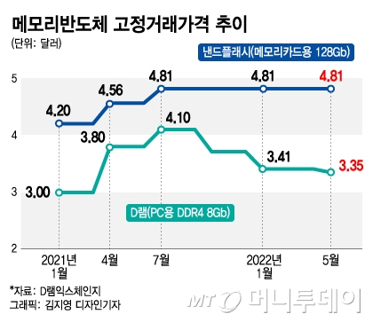 D램 가격 넉달만에 하락…삼성 2분기 역대급 실적 무게 실린다